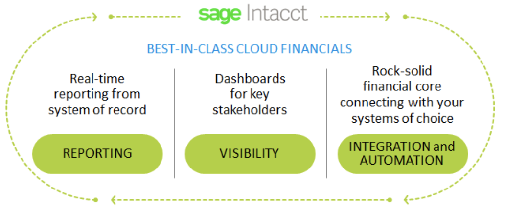Best in-class nonprofit cloud financials - Sage Intacct